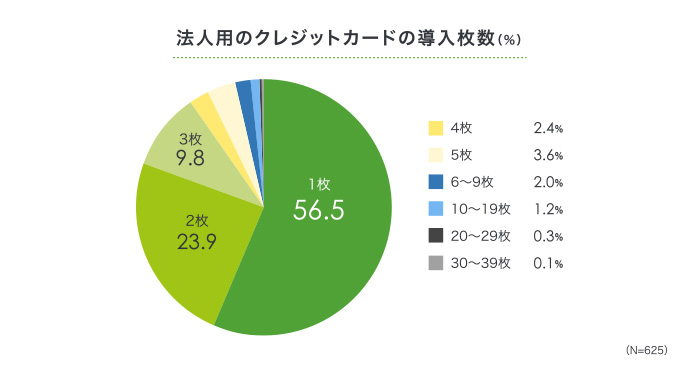 法人用クレジットカードの導入枚数