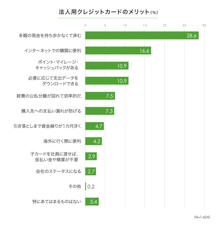 法人用クレジットカードのメリット