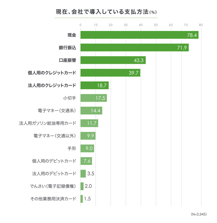 現在、会社で導入している支払方法