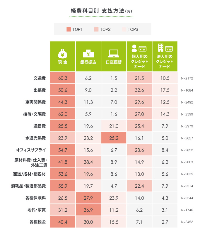 経費科目別 支払方法