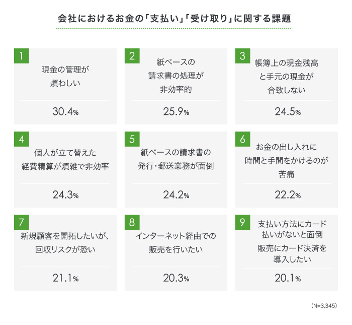 会社におけるお金の「支払い」「受け取り」に関する課題