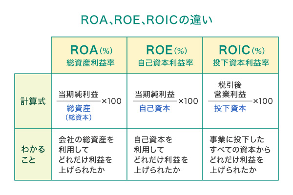 ROA、ROE、ROICの違い