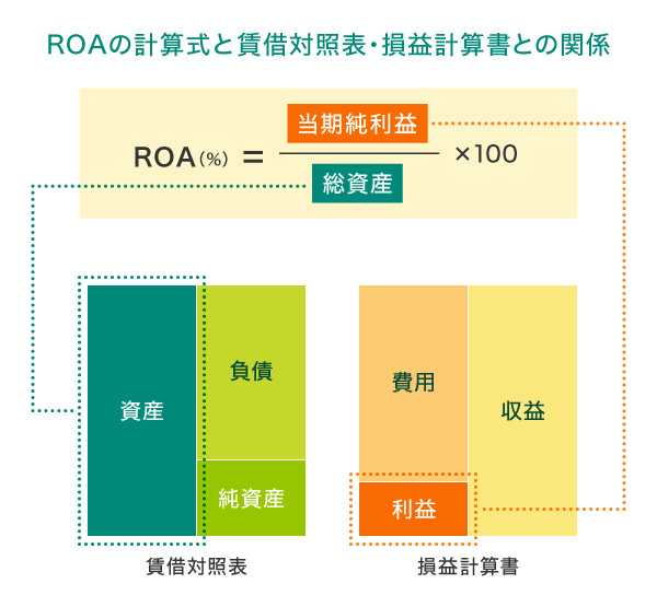 ROAの計算式と賃借対照表・損益計算書との関係