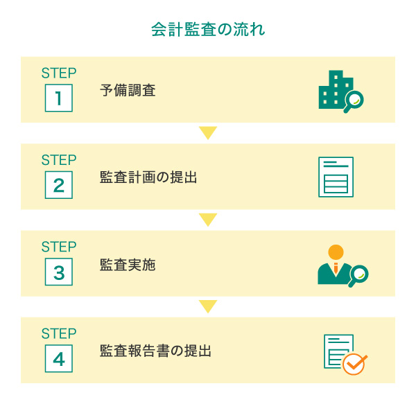 会計監査の流れ