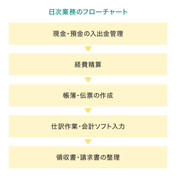 日次業務のフローチャート