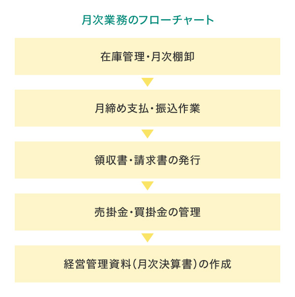 月次業務のフローチャート