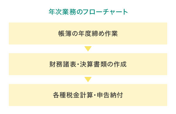 年次業務のフローチャート