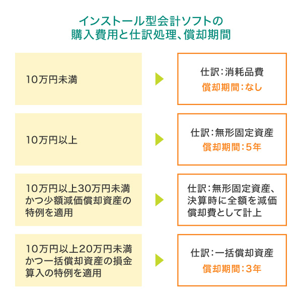 インストール型会計ソフトの勘定科目