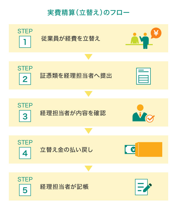 実費精算（立替え）のフロー