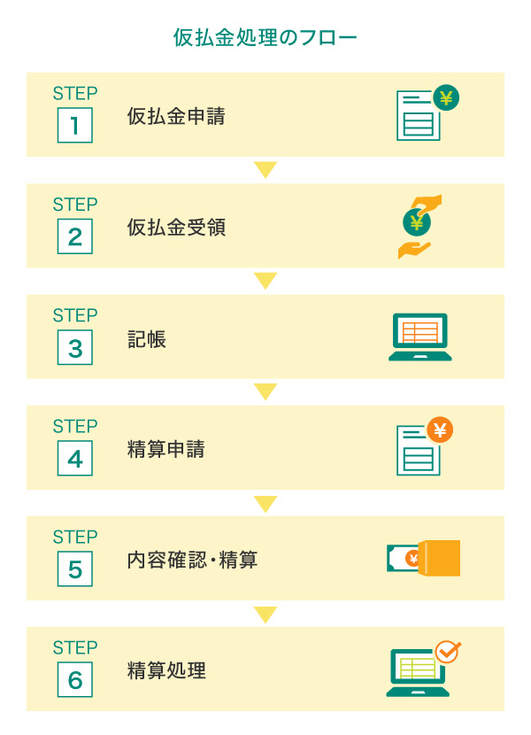 仮払金処理のフロー