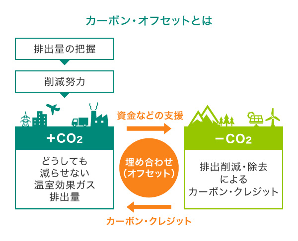 カーボン・オフセットとは
