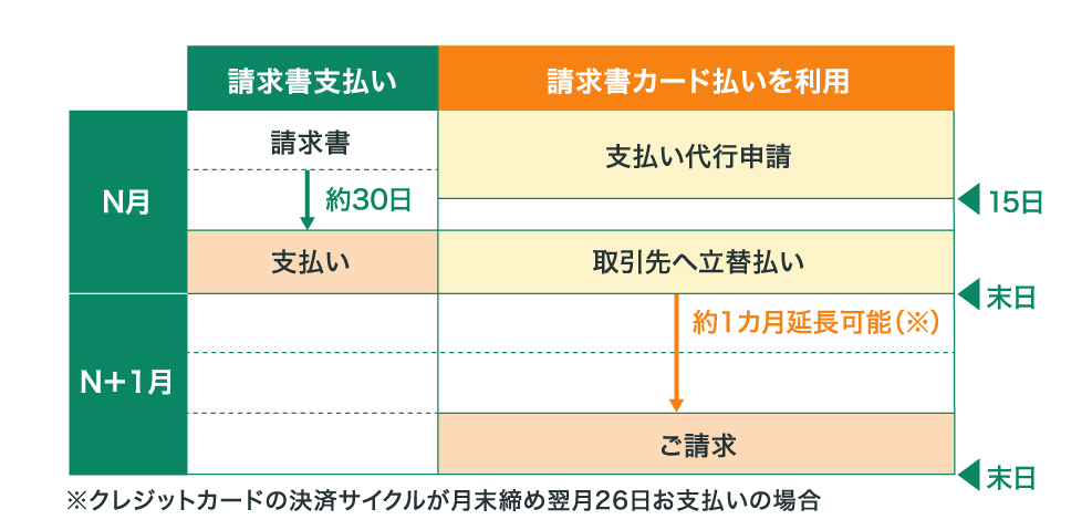 クレジットカードの決済サイクルが月末締め翌月26日お支払いの場合