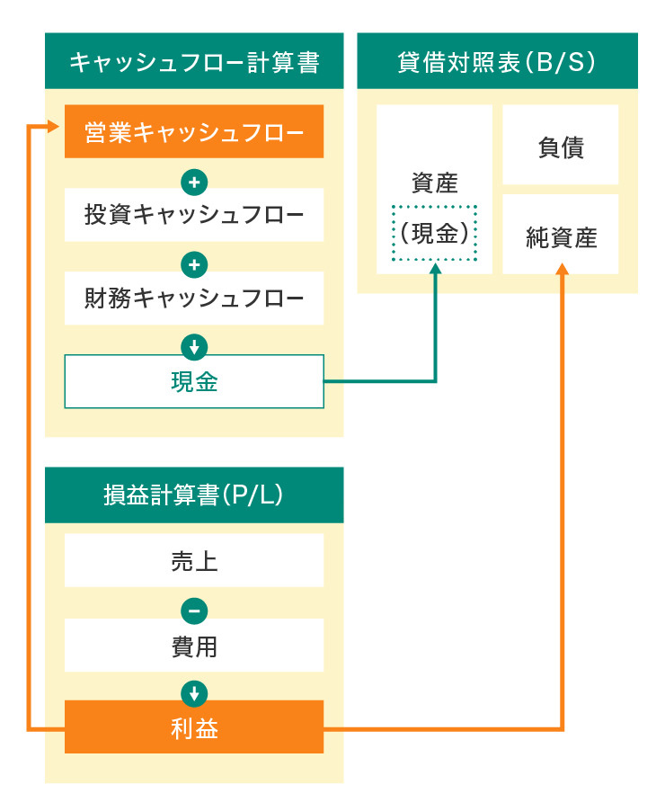 キャッシュフロー計算書と損益計算書・貸借対照表の違い