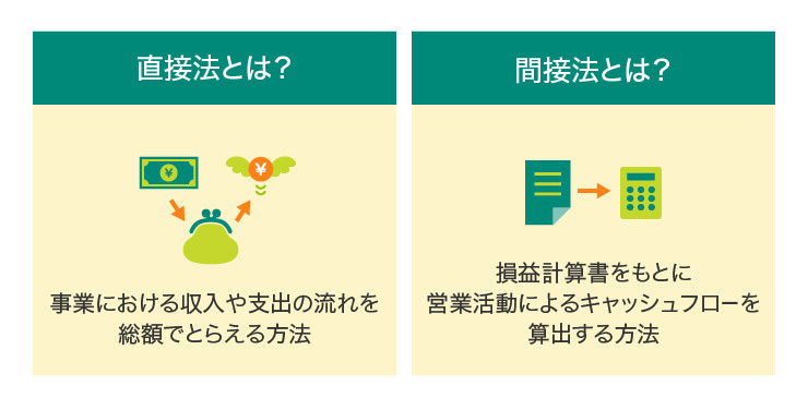 直接法・間接法