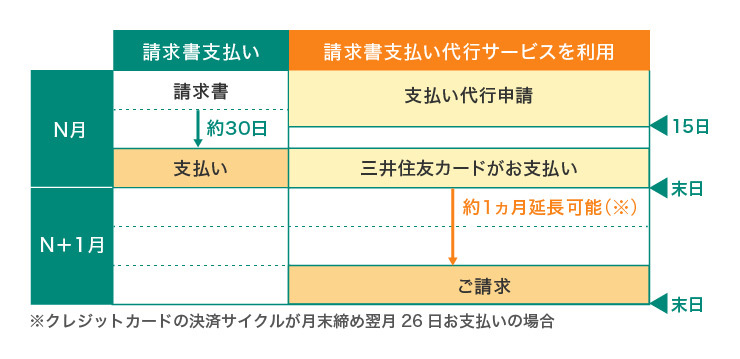 クレジットカードの決済サイクルが月末締め翌月26日お支払いの場合