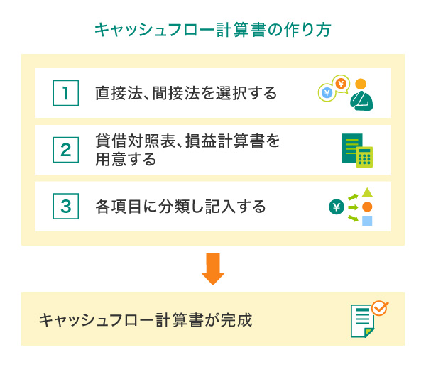 キャッシュフロー計算書の作り方