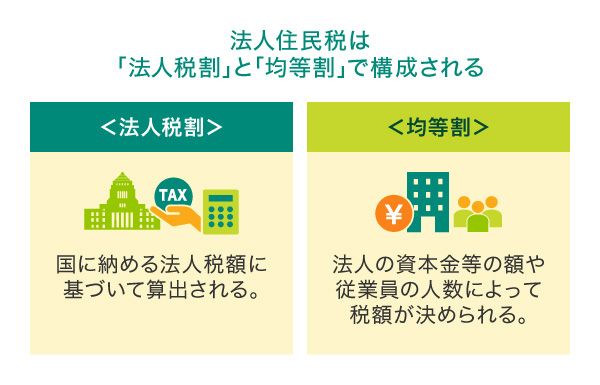 法人住民税は「法人税割」と「均等割」で構成される