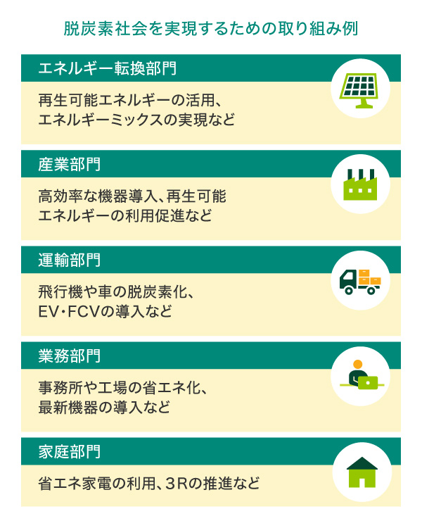 脱炭素社会を実現するための取り組み例