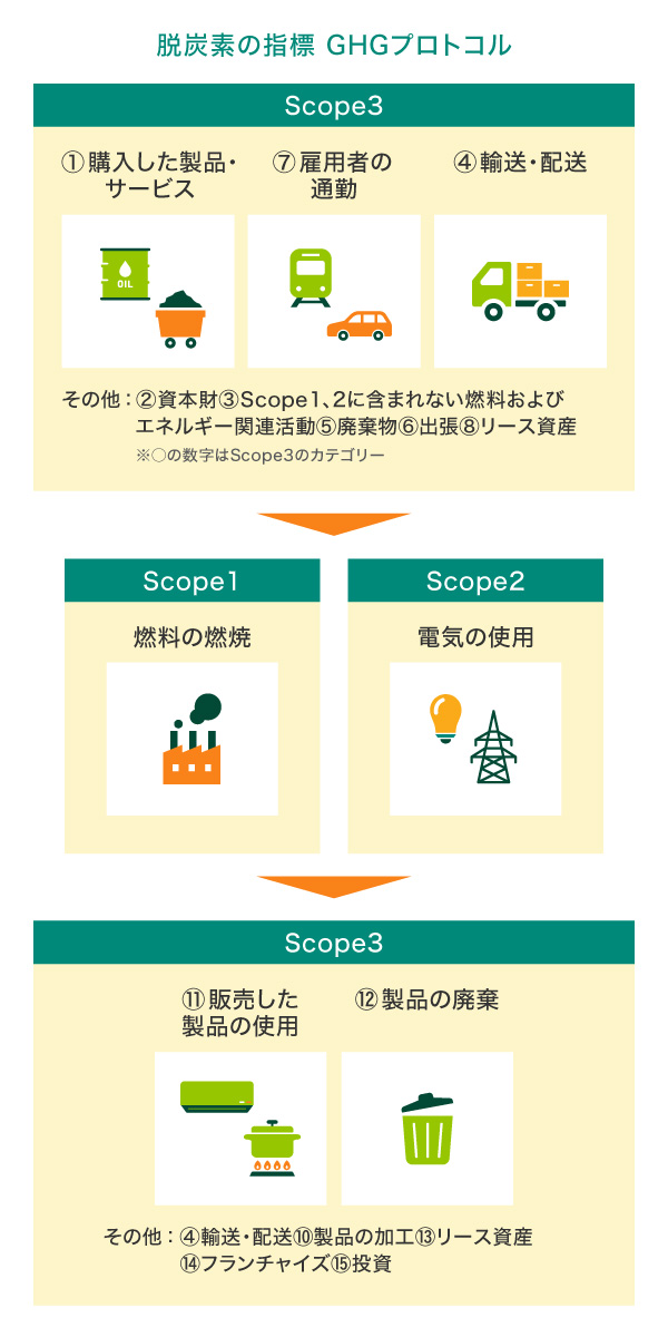 脱炭素の指標　GHGプロトコル