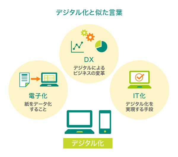 デジタル化と似た言葉
