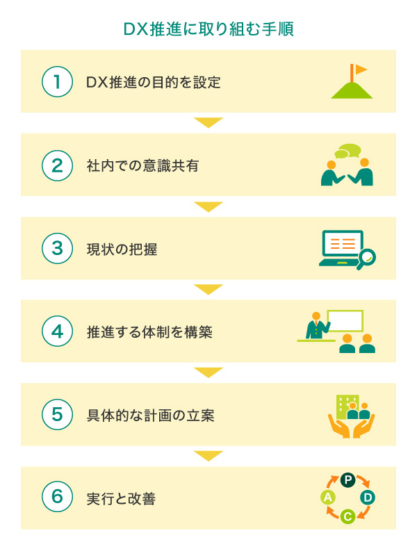 DX推進に取り組む手順