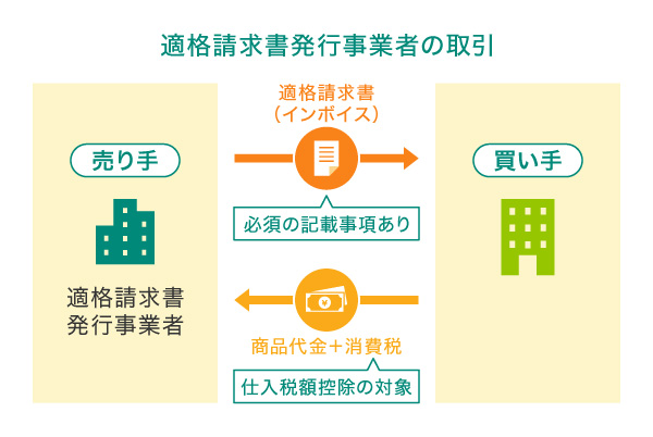 適格請求書発行事業者の取引