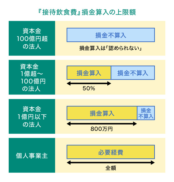 接待飲食費の損金算入限度額