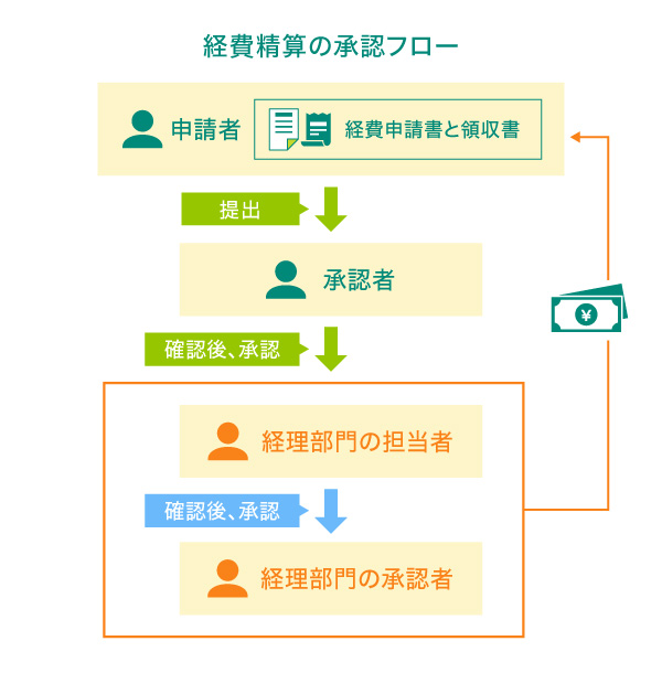 経費精算の承認フロー