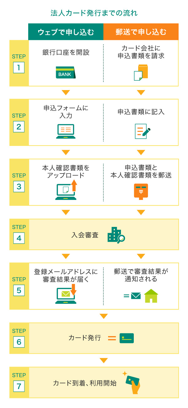 法人カード発行までの流れ