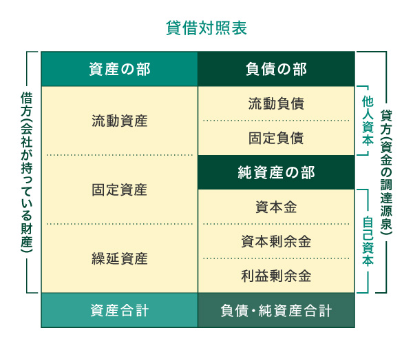 貸借対照表