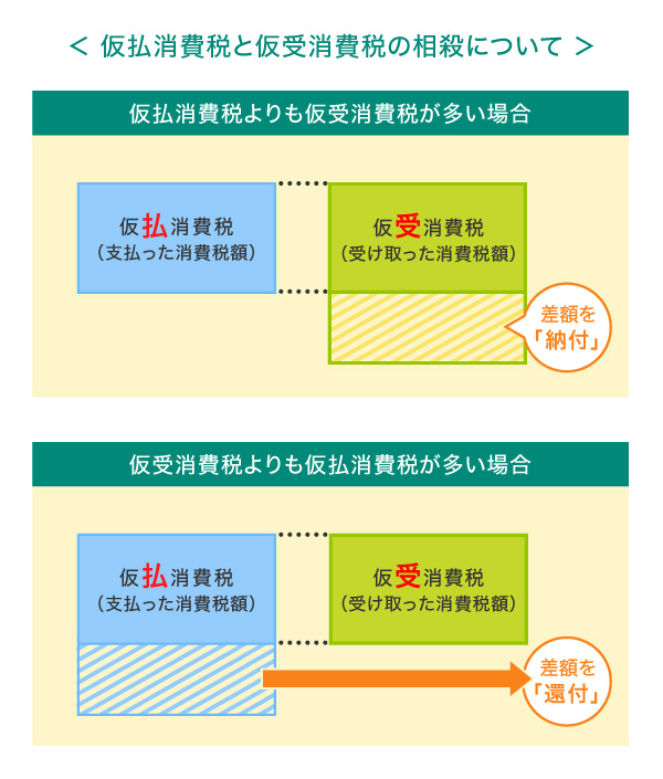 仮払消費税と仮受消費税の相殺について