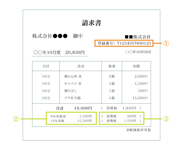 インボイス制度とは？