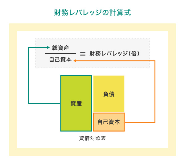 財務レバレッジの計算式