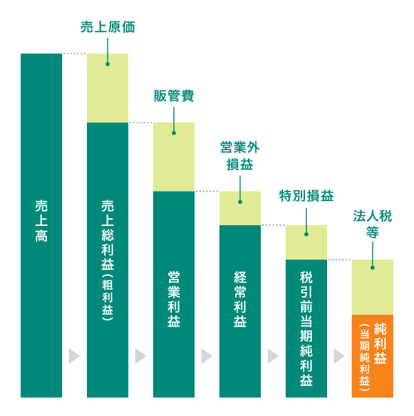 純利益（当期純利益）とは