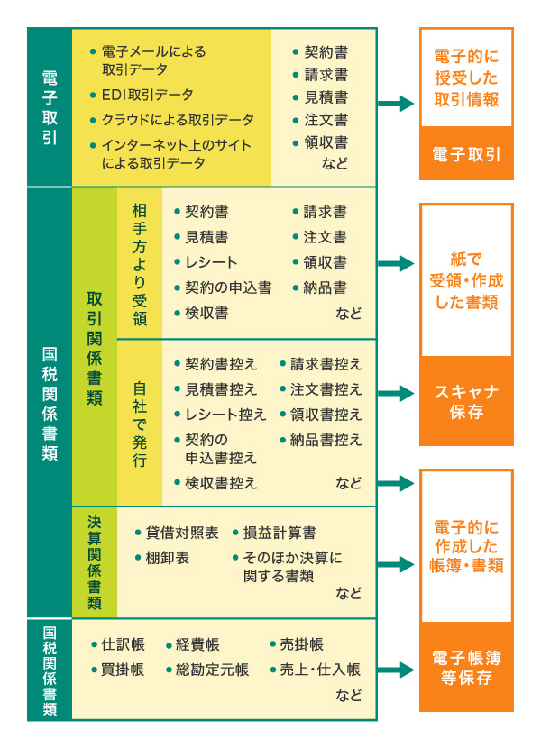 電子帳簿保存法における3つの制度