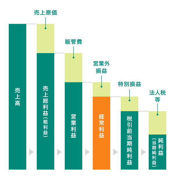 経常利益