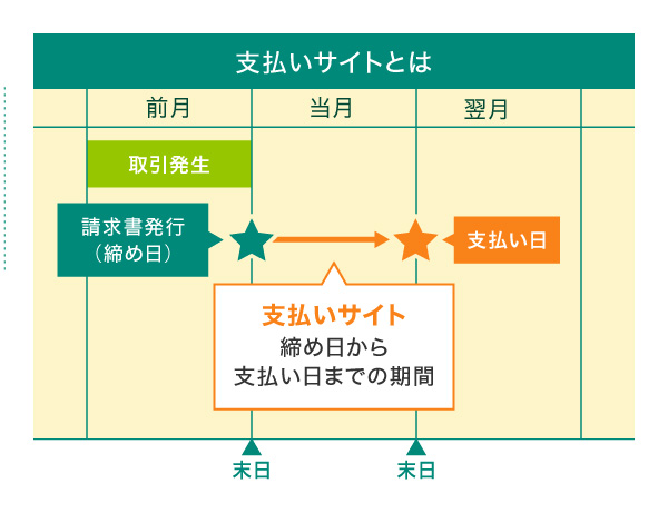 支払いサイトとは