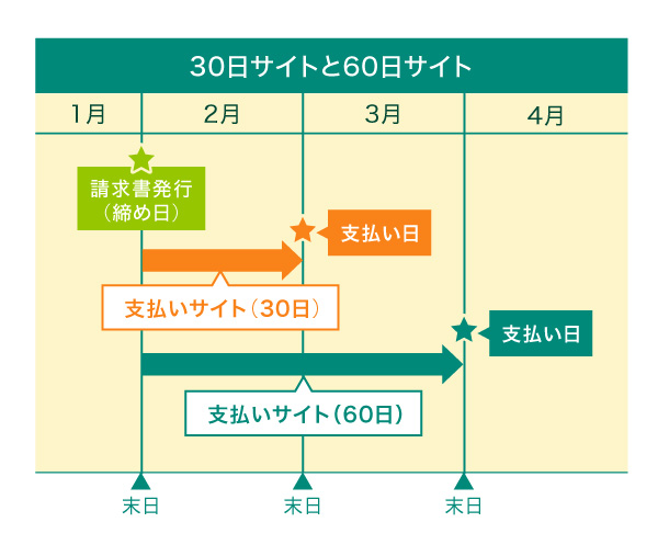 30日サイトと60日サイト