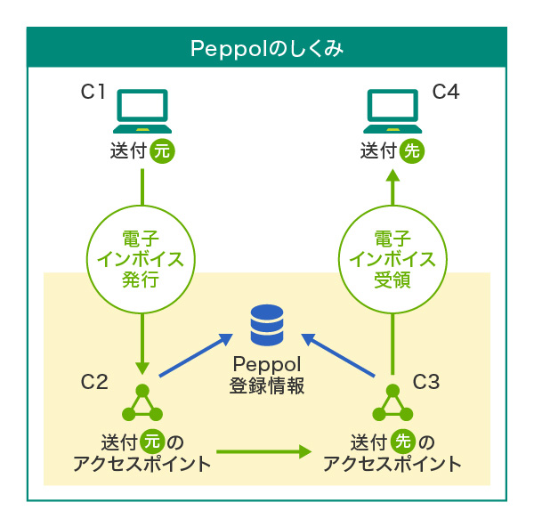 Peppolのしくみ
