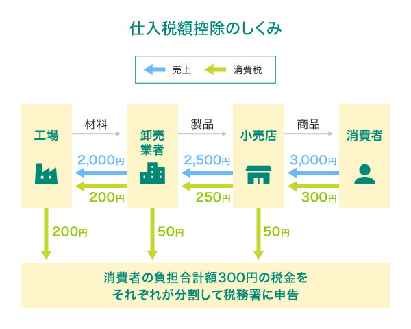 仕入税額控除のしくみ