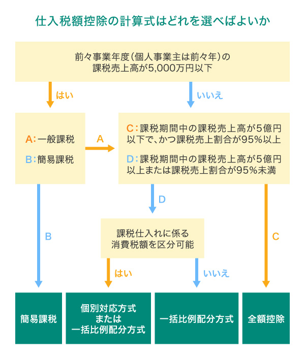 仕入税額控除の計算式はどれを選べばよいか