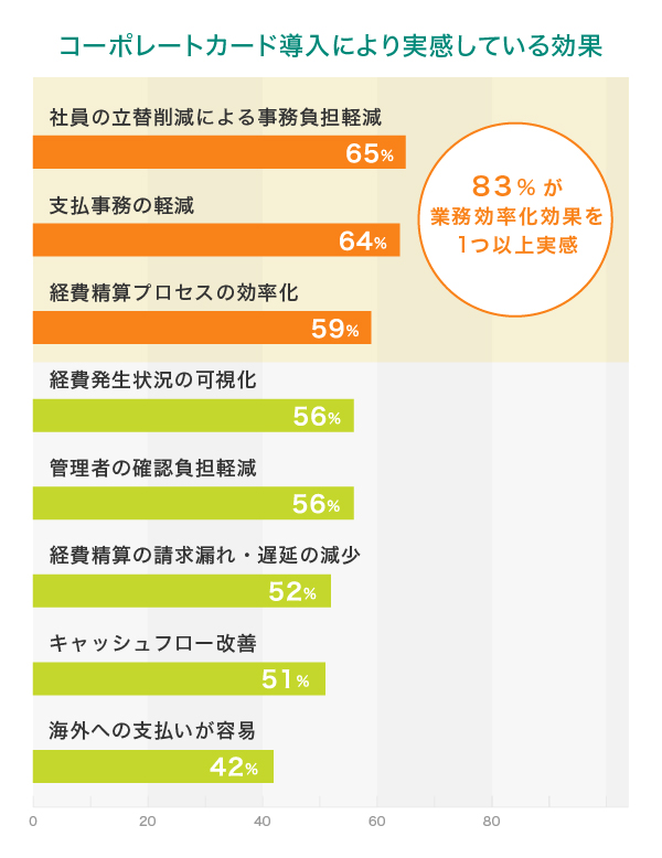 コーポレートカード導入により実感している効果
