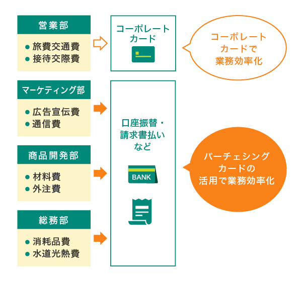 パーチェシングカードの活用でできる業務効率化