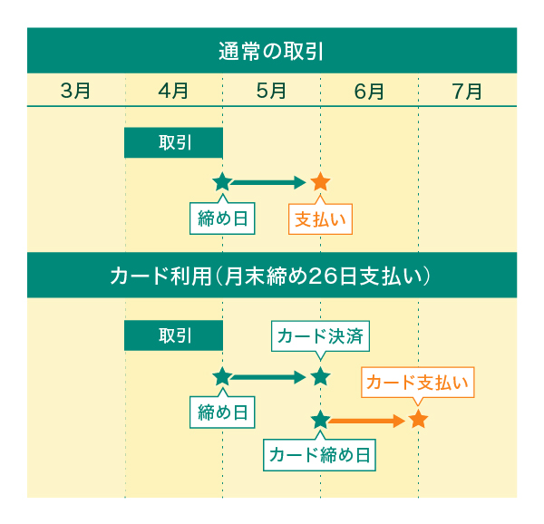 パーチェシングカードで決済することで生じるキャッシュフローのゆとり