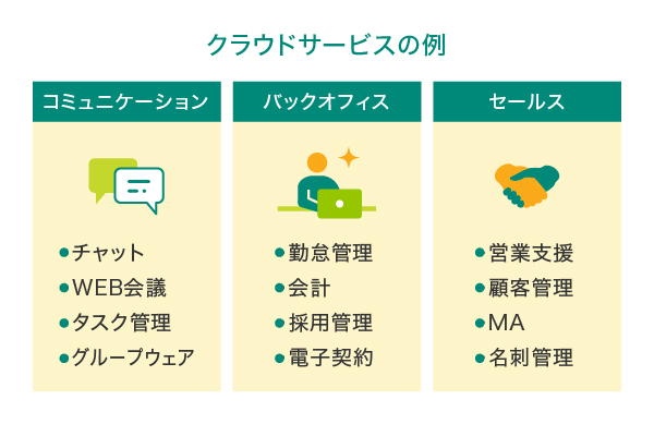 クラウドサービスの例
