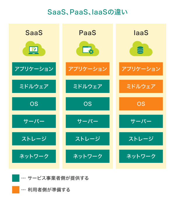 SaaS、PaaS、IaaSの違い