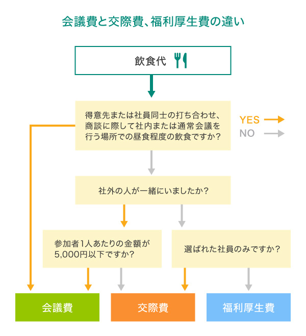 会議費と交際費、福利厚生費の違い