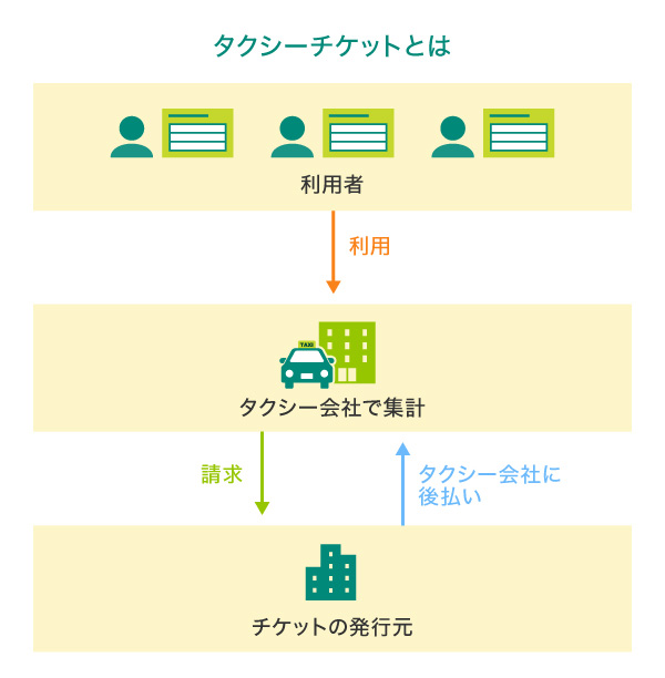 タクシーチケットとは