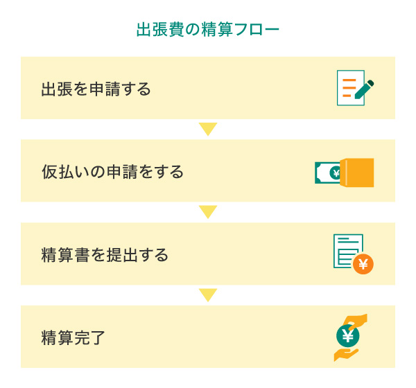 出張費の精算フロー