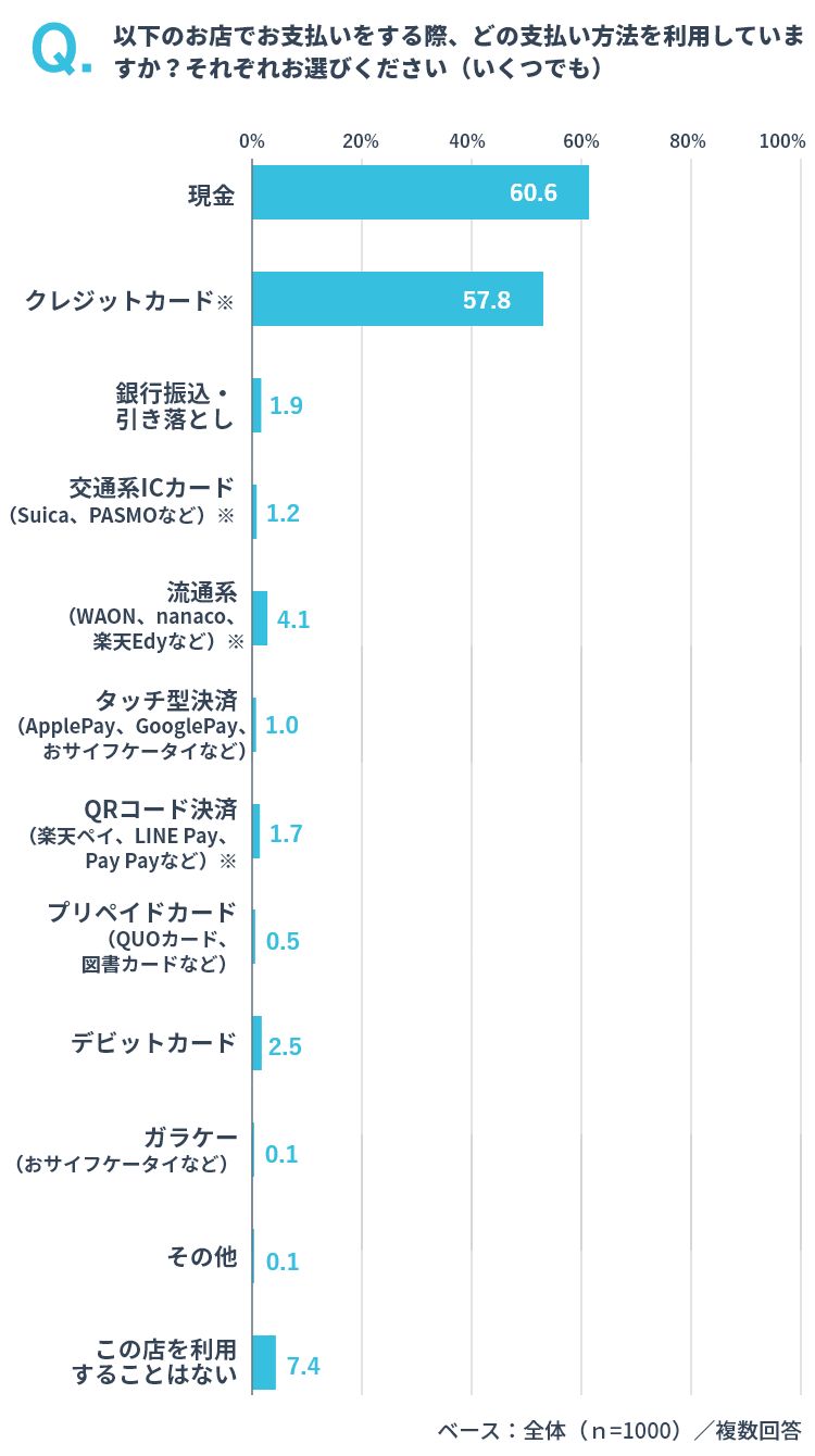 アパレルなどのショップ（店頭・EC含む）での支払い方法 イメージ